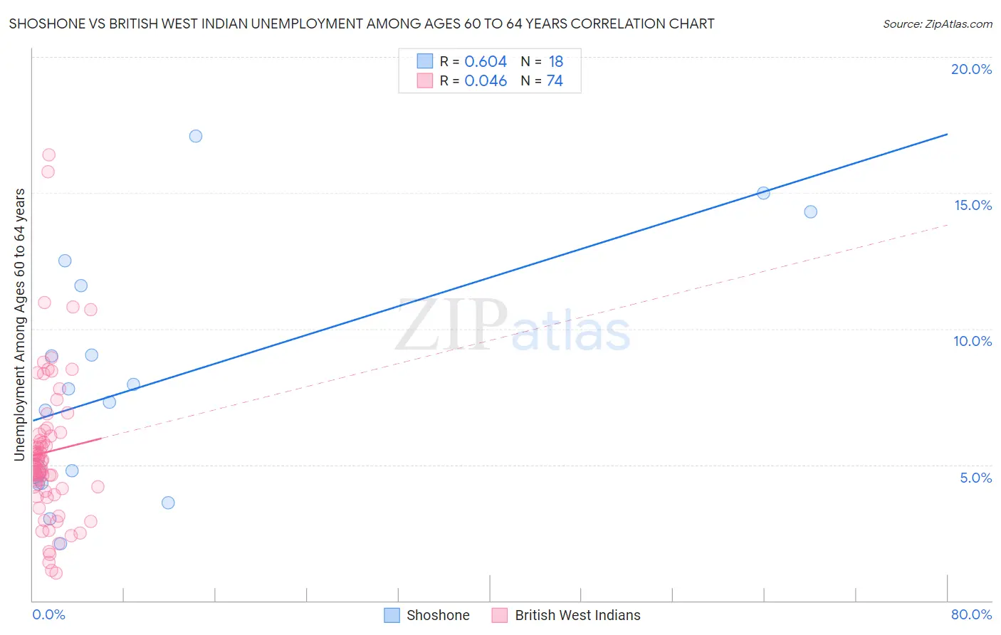 Shoshone vs British West Indian Unemployment Among Ages 60 to 64 years