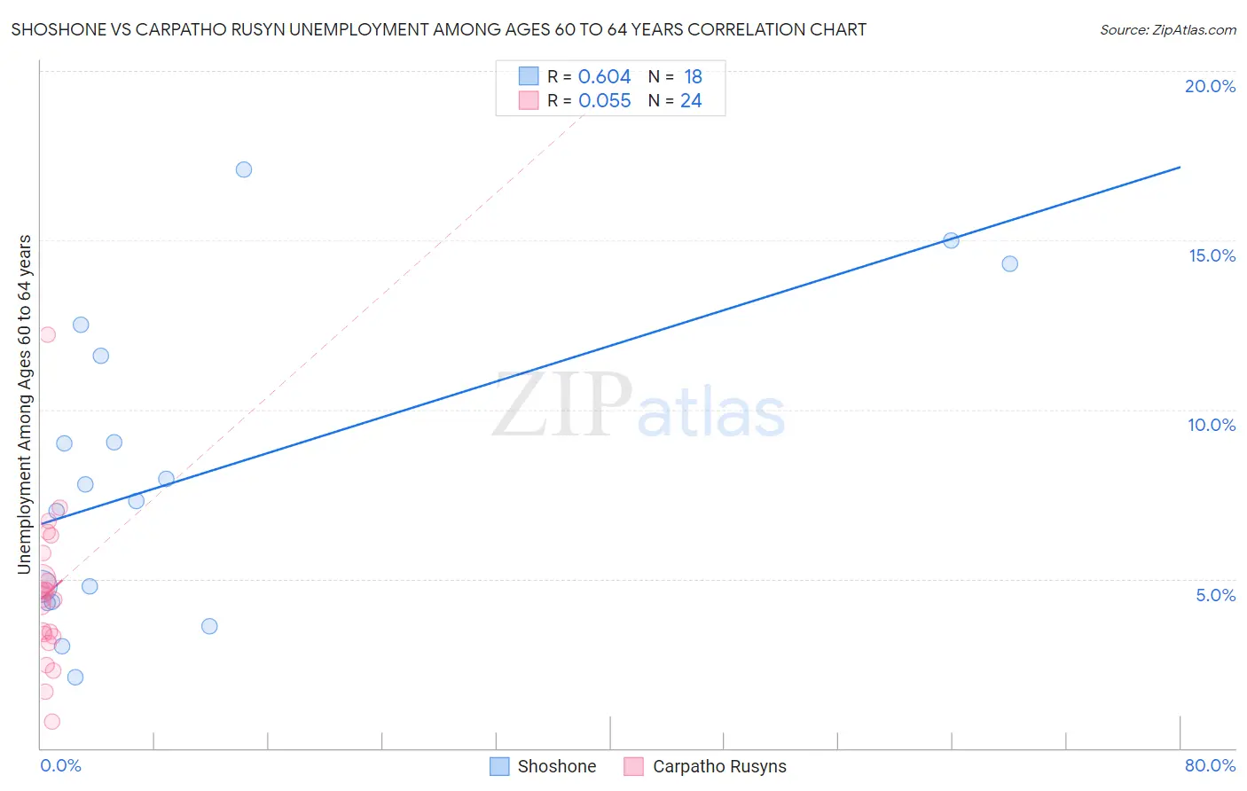 Shoshone vs Carpatho Rusyn Unemployment Among Ages 60 to 64 years