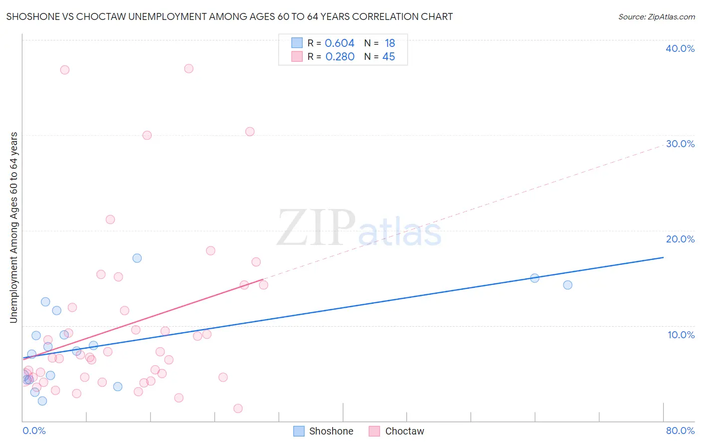 Shoshone vs Choctaw Unemployment Among Ages 60 to 64 years