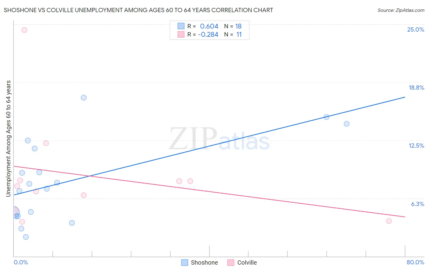 Shoshone vs Colville Unemployment Among Ages 60 to 64 years