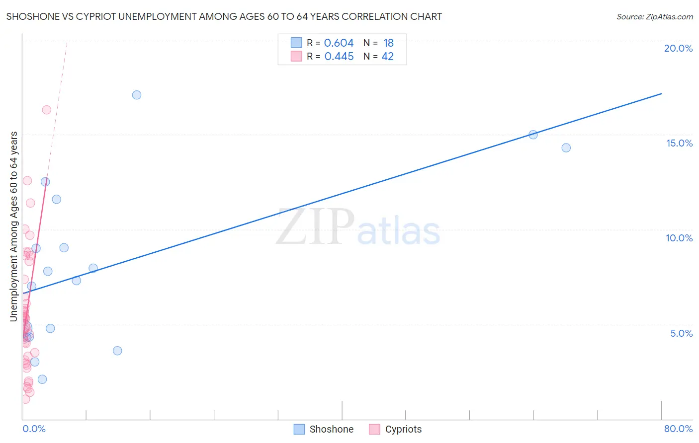 Shoshone vs Cypriot Unemployment Among Ages 60 to 64 years