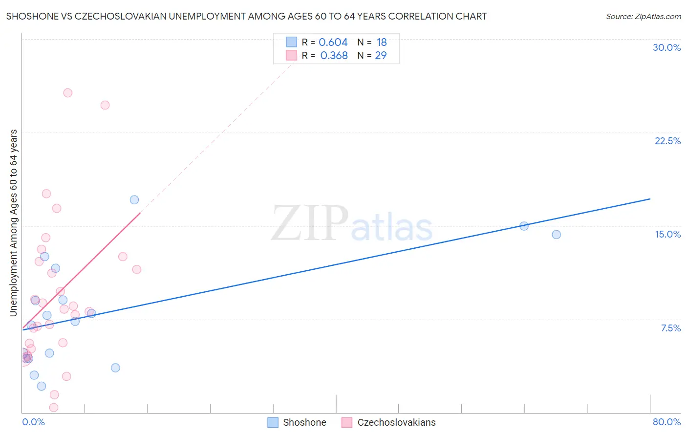 Shoshone vs Czechoslovakian Unemployment Among Ages 60 to 64 years