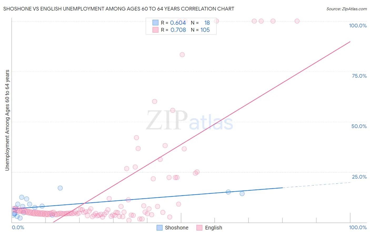 Shoshone vs English Unemployment Among Ages 60 to 64 years