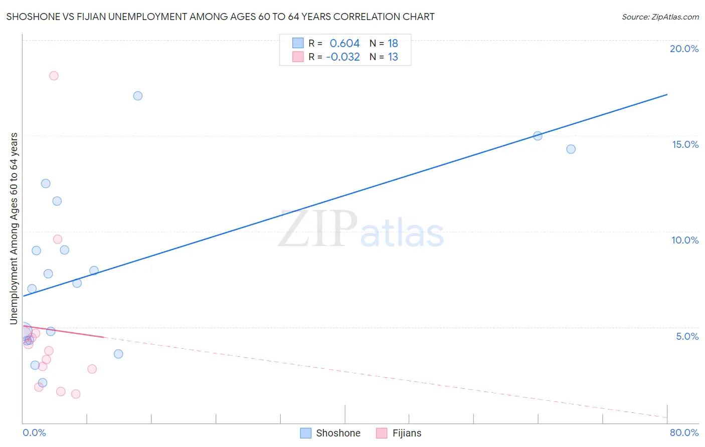 Shoshone vs Fijian Unemployment Among Ages 60 to 64 years