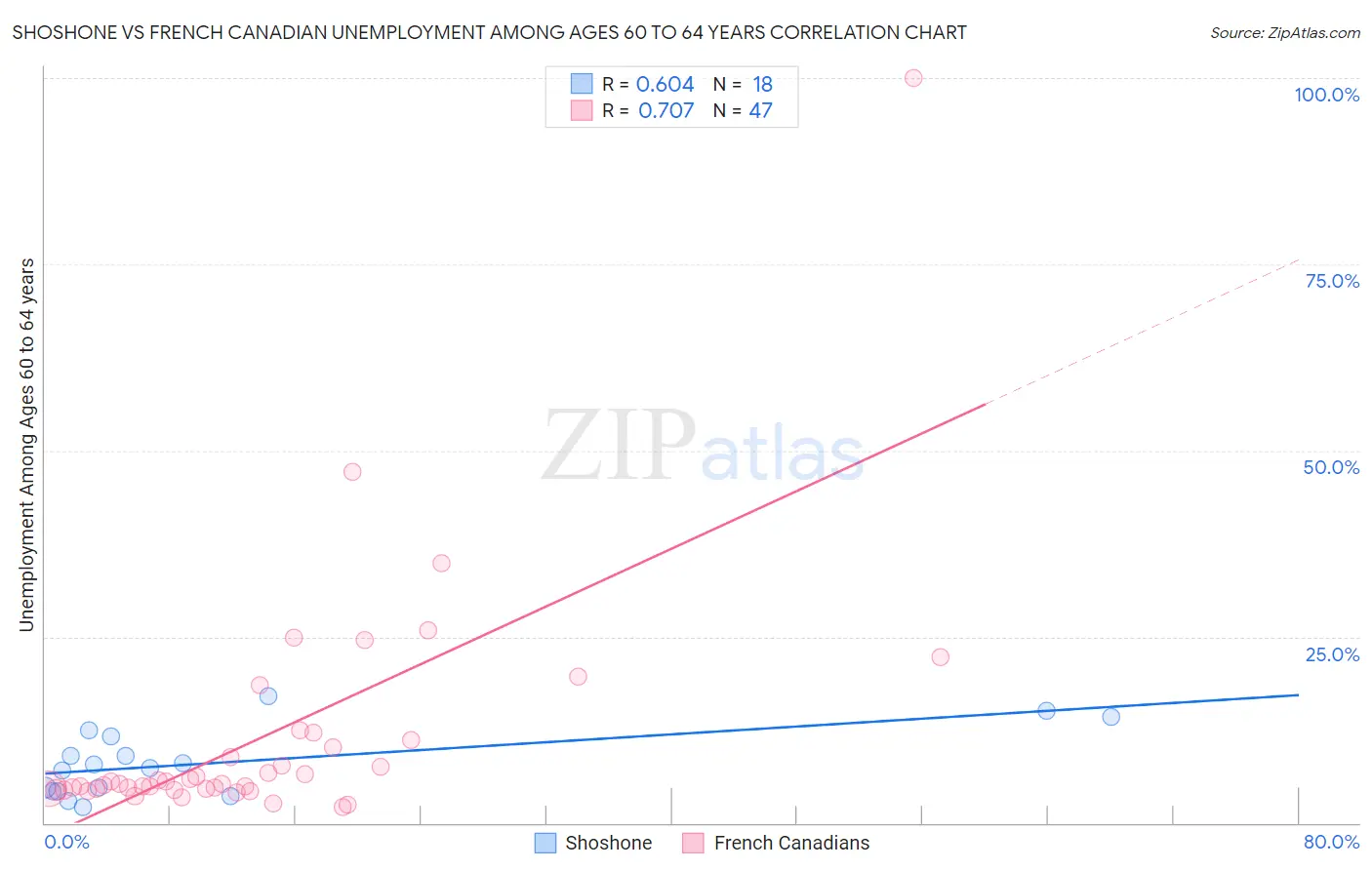 Shoshone vs French Canadian Unemployment Among Ages 60 to 64 years