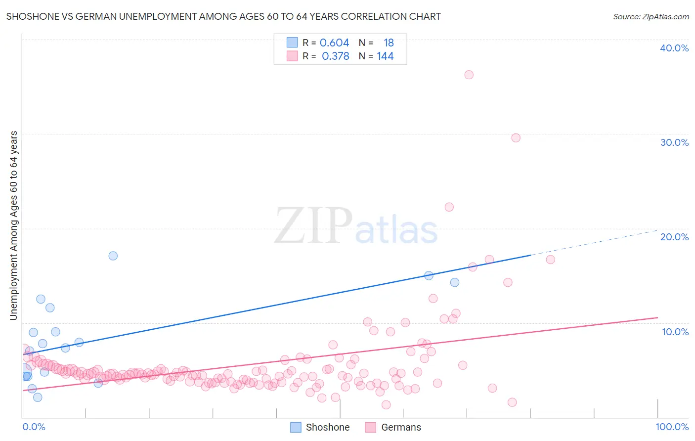 Shoshone vs German Unemployment Among Ages 60 to 64 years