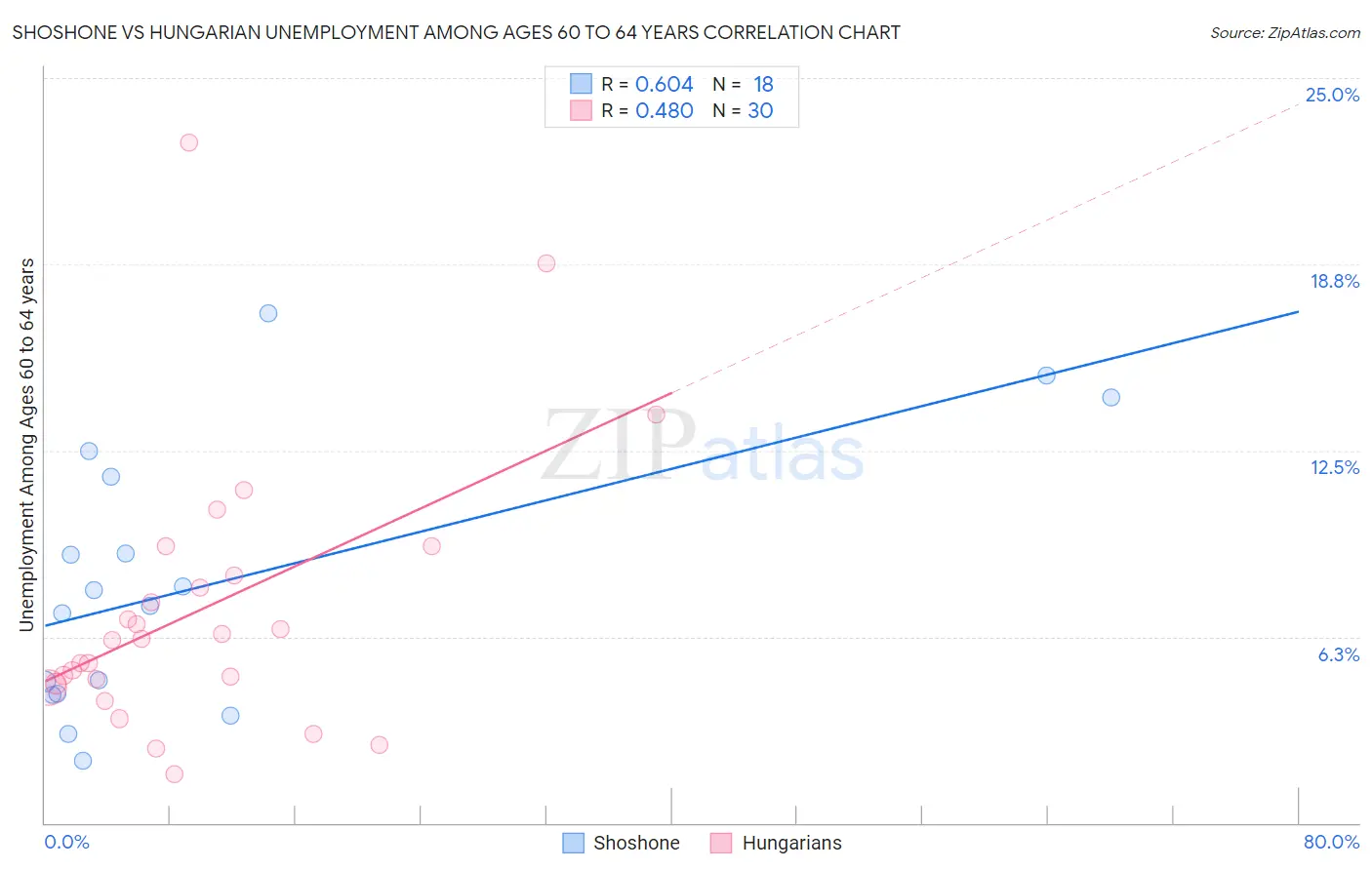 Shoshone vs Hungarian Unemployment Among Ages 60 to 64 years