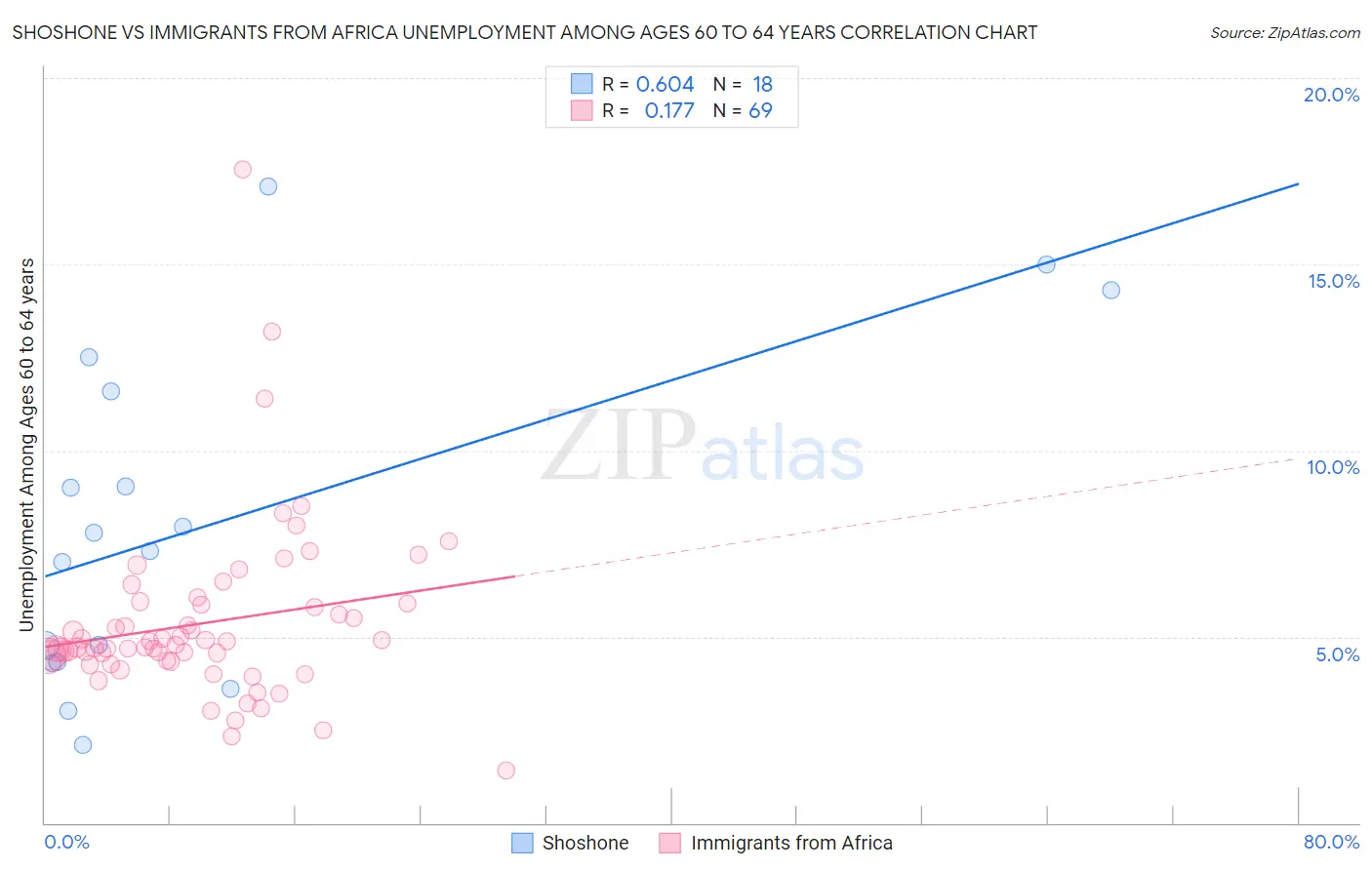 Shoshone vs Immigrants from Africa Unemployment Among Ages 60 to 64 years