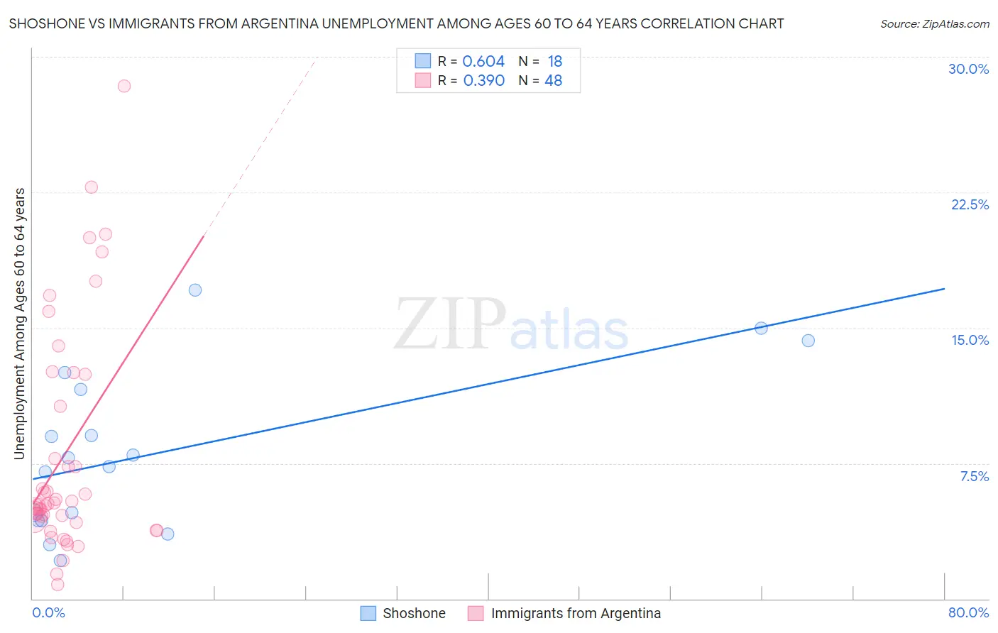 Shoshone vs Immigrants from Argentina Unemployment Among Ages 60 to 64 years