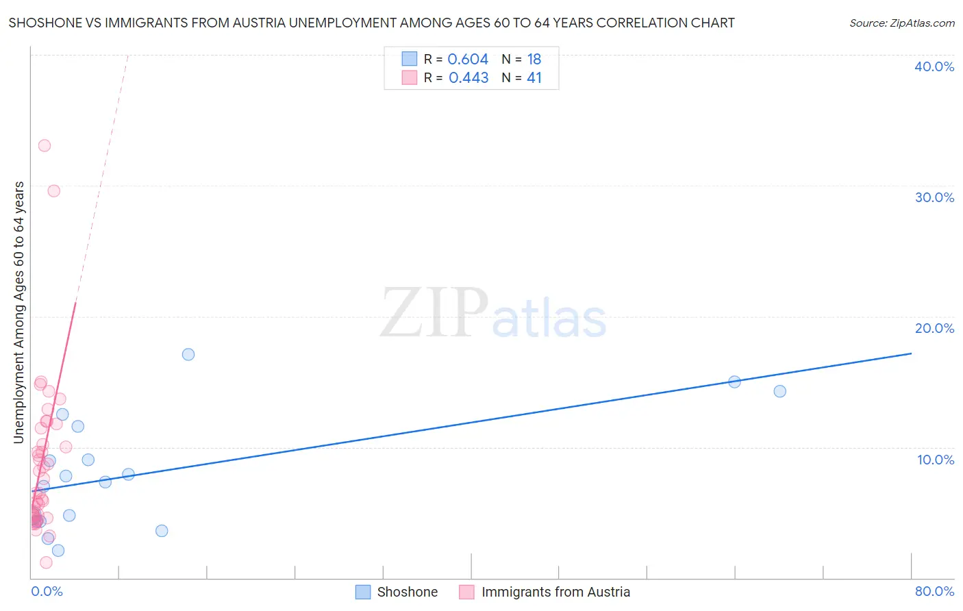 Shoshone vs Immigrants from Austria Unemployment Among Ages 60 to 64 years