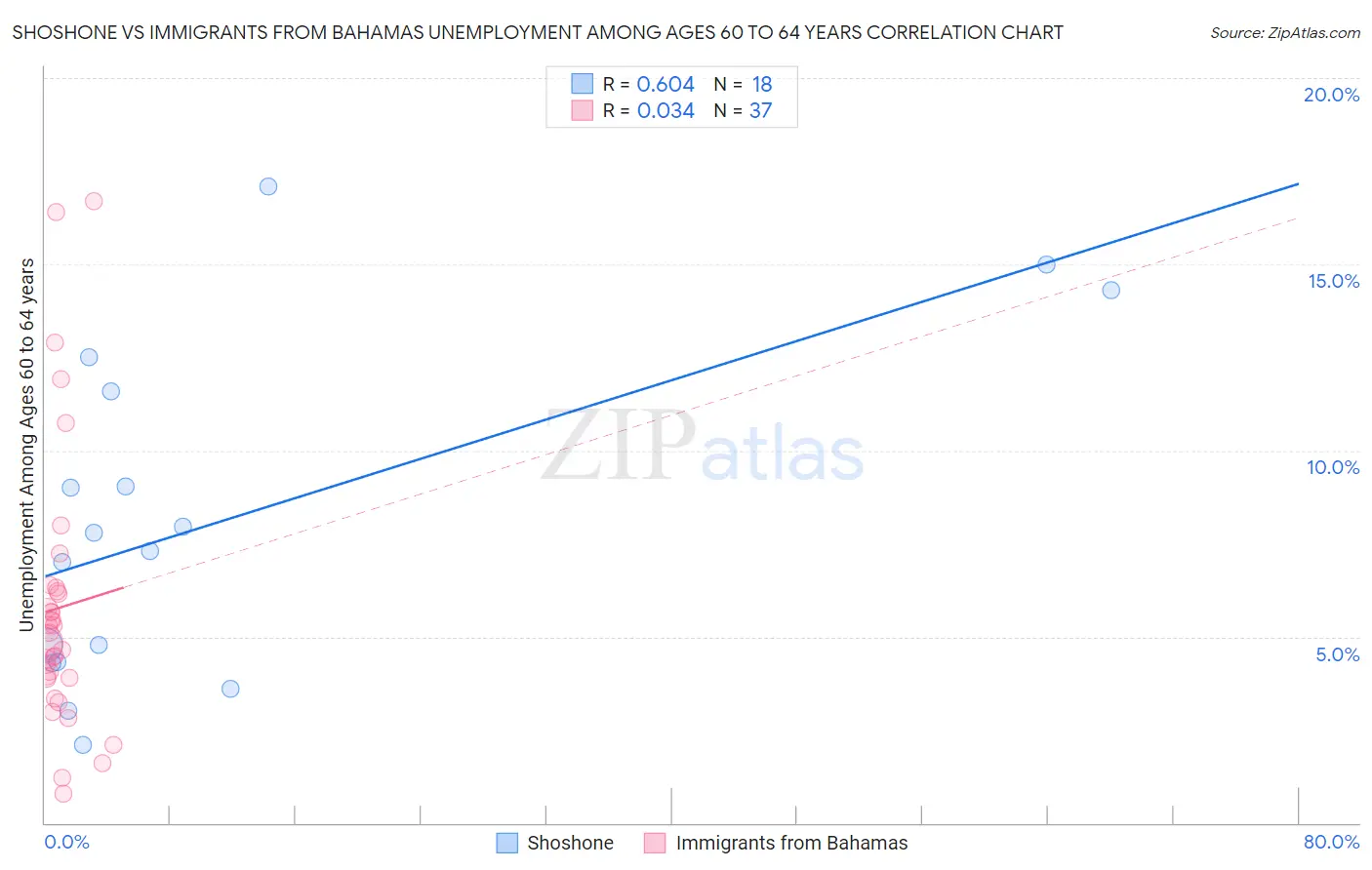 Shoshone vs Immigrants from Bahamas Unemployment Among Ages 60 to 64 years