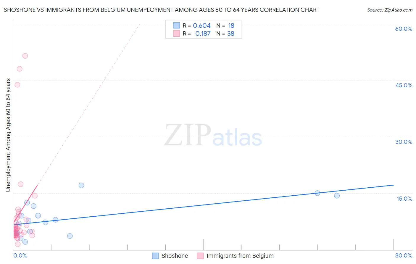 Shoshone vs Immigrants from Belgium Unemployment Among Ages 60 to 64 years