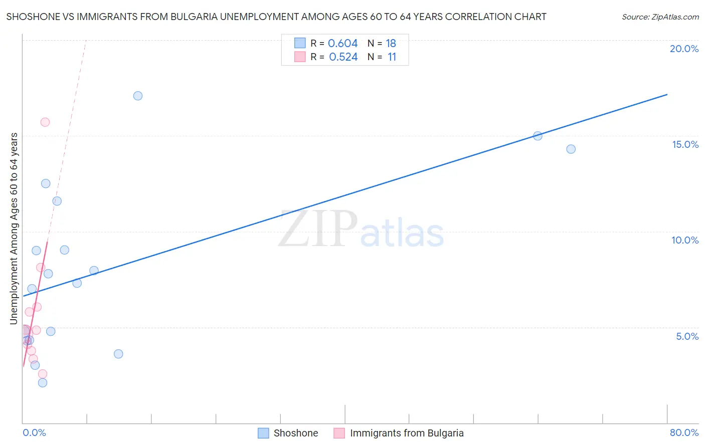 Shoshone vs Immigrants from Bulgaria Unemployment Among Ages 60 to 64 years