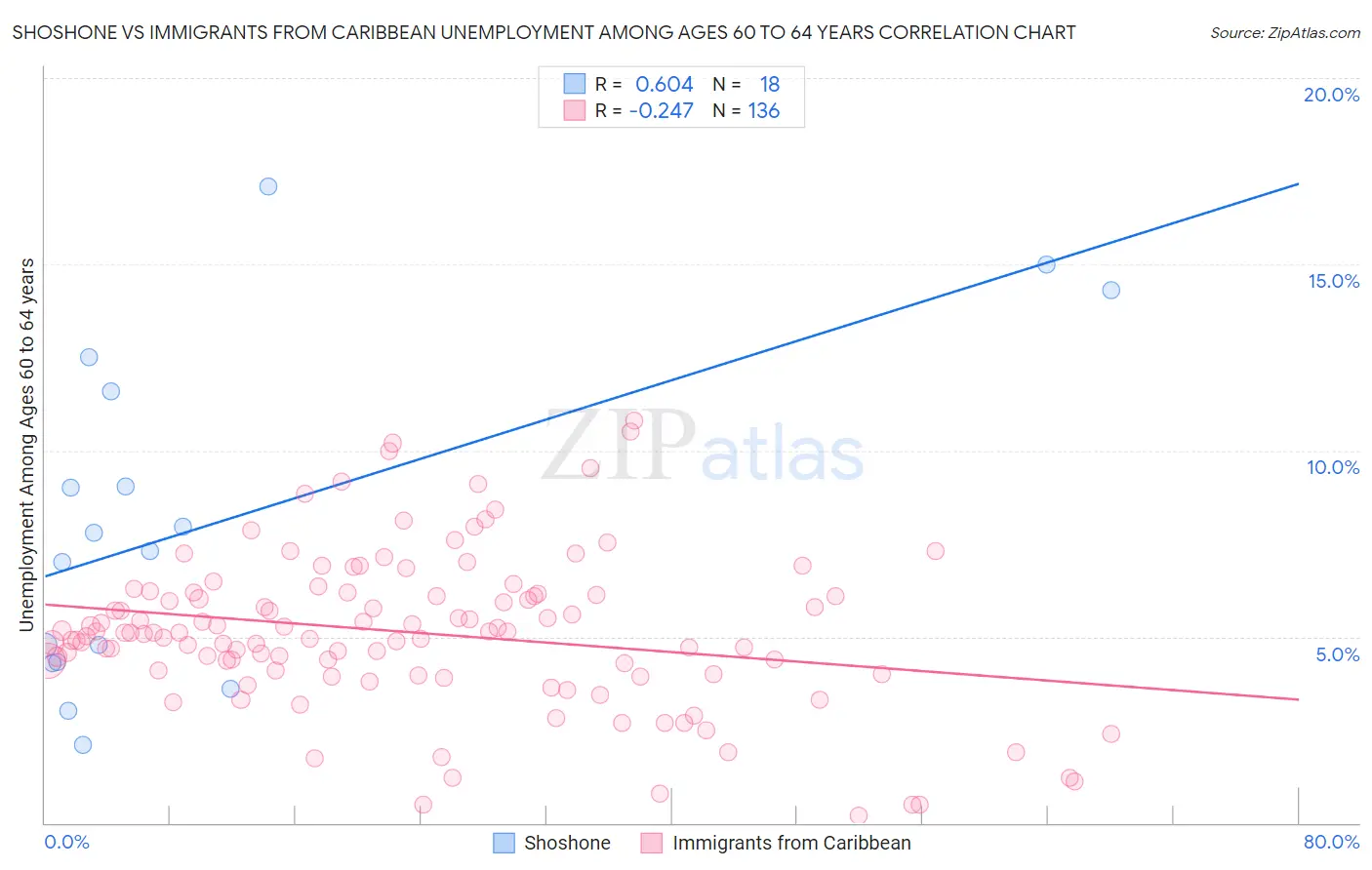 Shoshone vs Immigrants from Caribbean Unemployment Among Ages 60 to 64 years