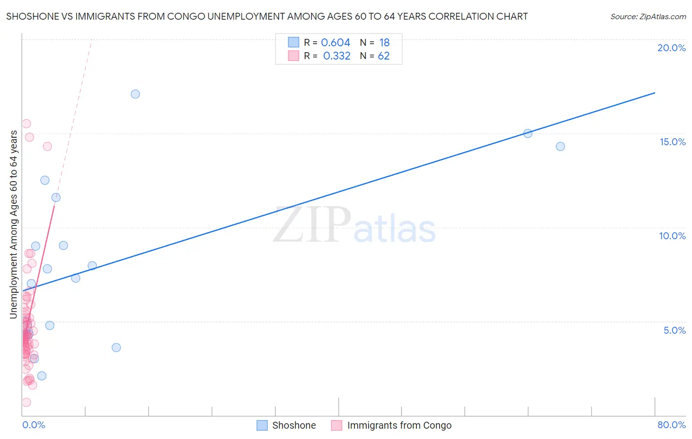 Shoshone vs Immigrants from Congo Unemployment Among Ages 60 to 64 years