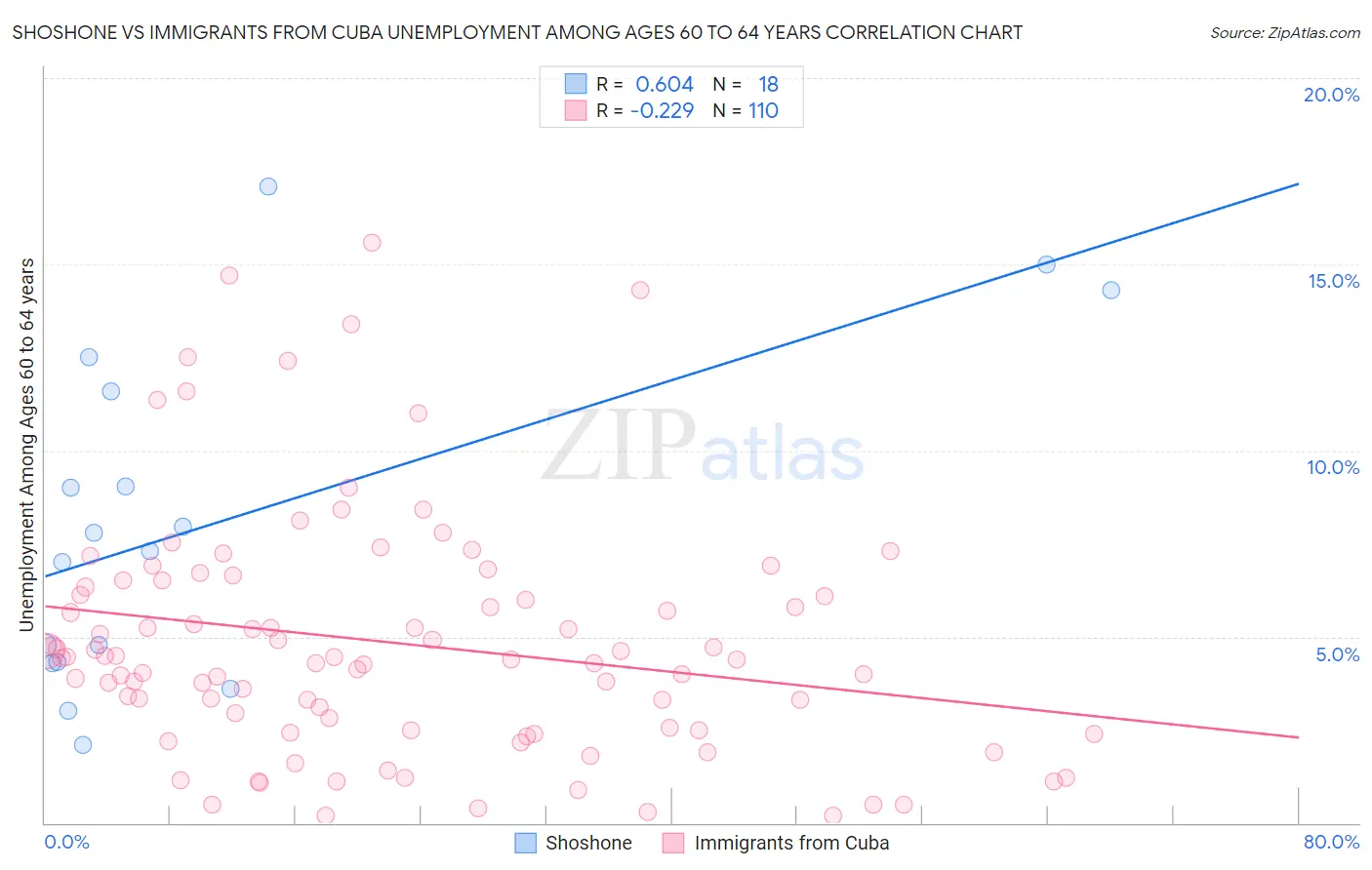 Shoshone vs Immigrants from Cuba Unemployment Among Ages 60 to 64 years