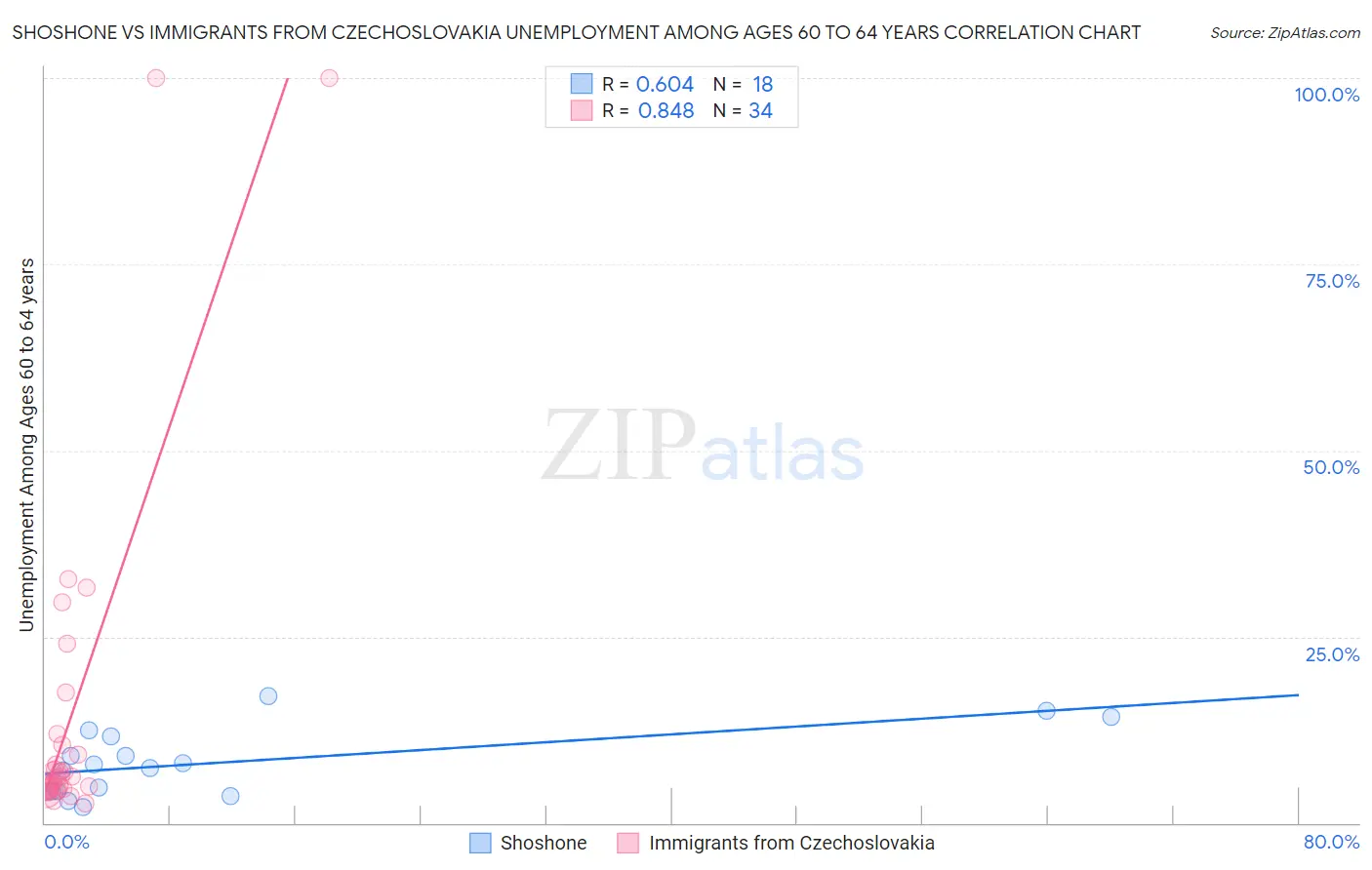 Shoshone vs Immigrants from Czechoslovakia Unemployment Among Ages 60 to 64 years