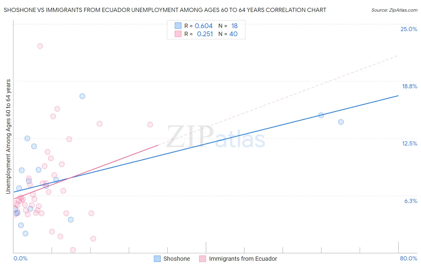 Shoshone vs Immigrants from Ecuador Unemployment Among Ages 60 to 64 years