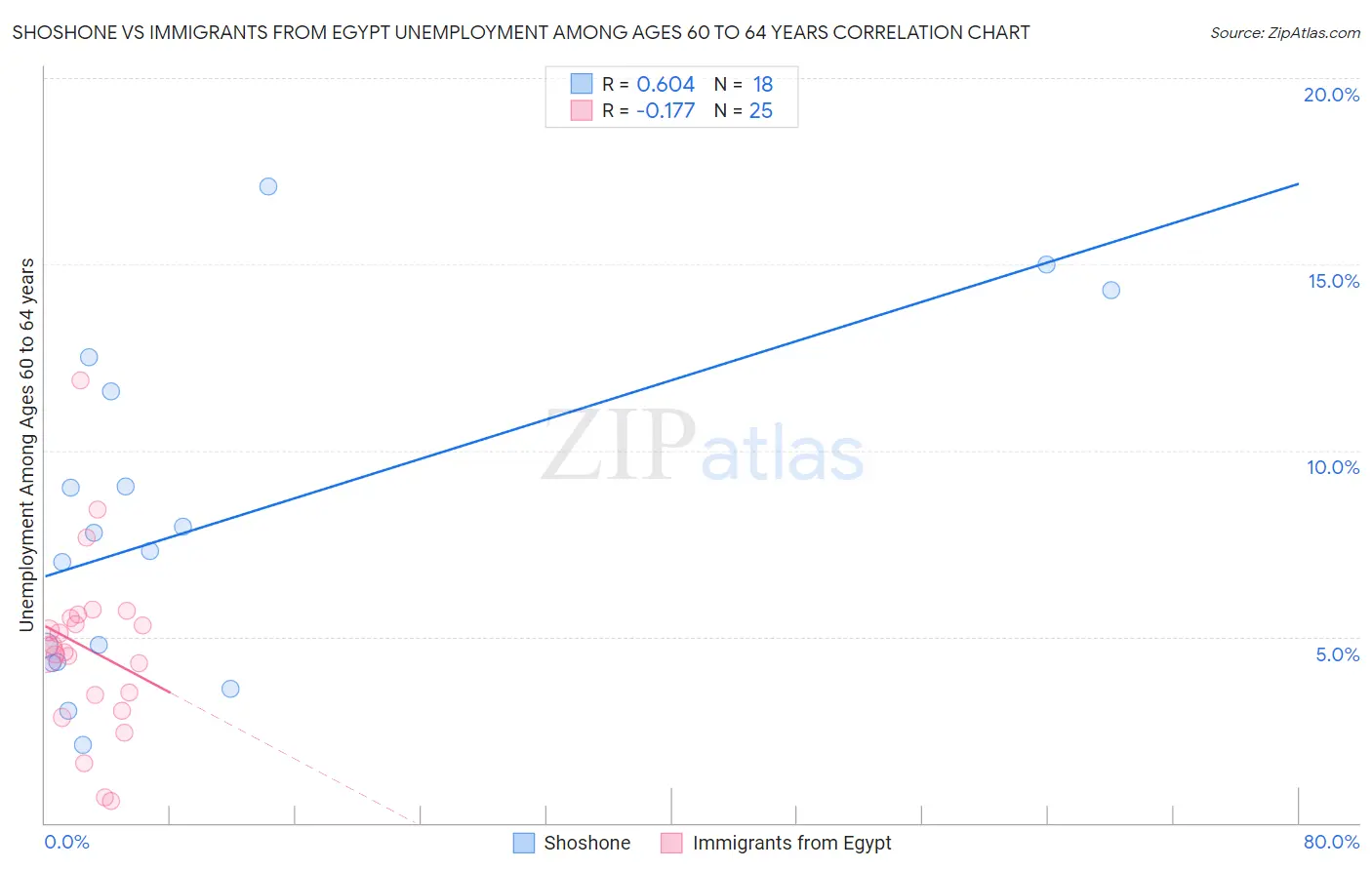 Shoshone vs Immigrants from Egypt Unemployment Among Ages 60 to 64 years