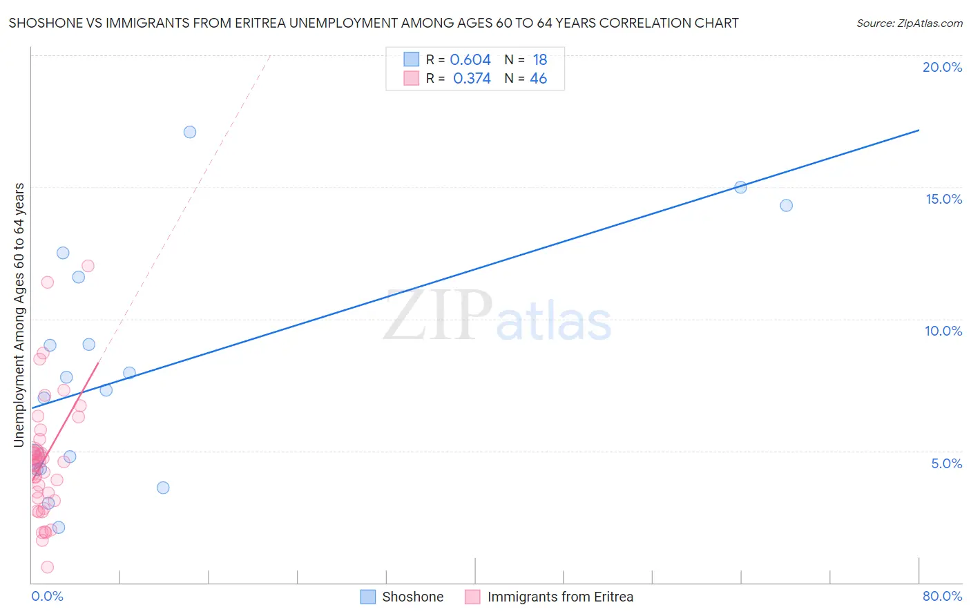 Shoshone vs Immigrants from Eritrea Unemployment Among Ages 60 to 64 years