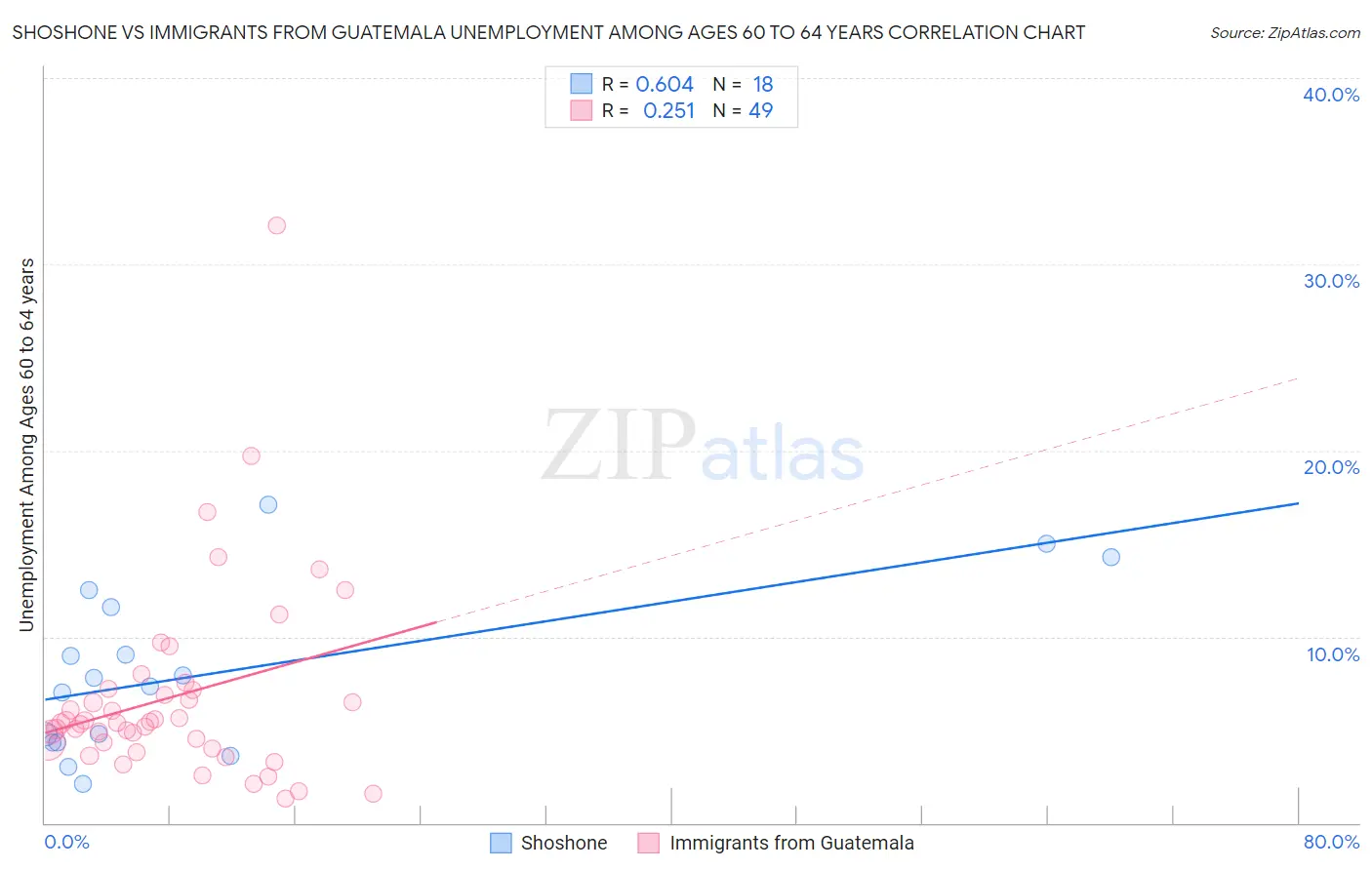 Shoshone vs Immigrants from Guatemala Unemployment Among Ages 60 to 64 years