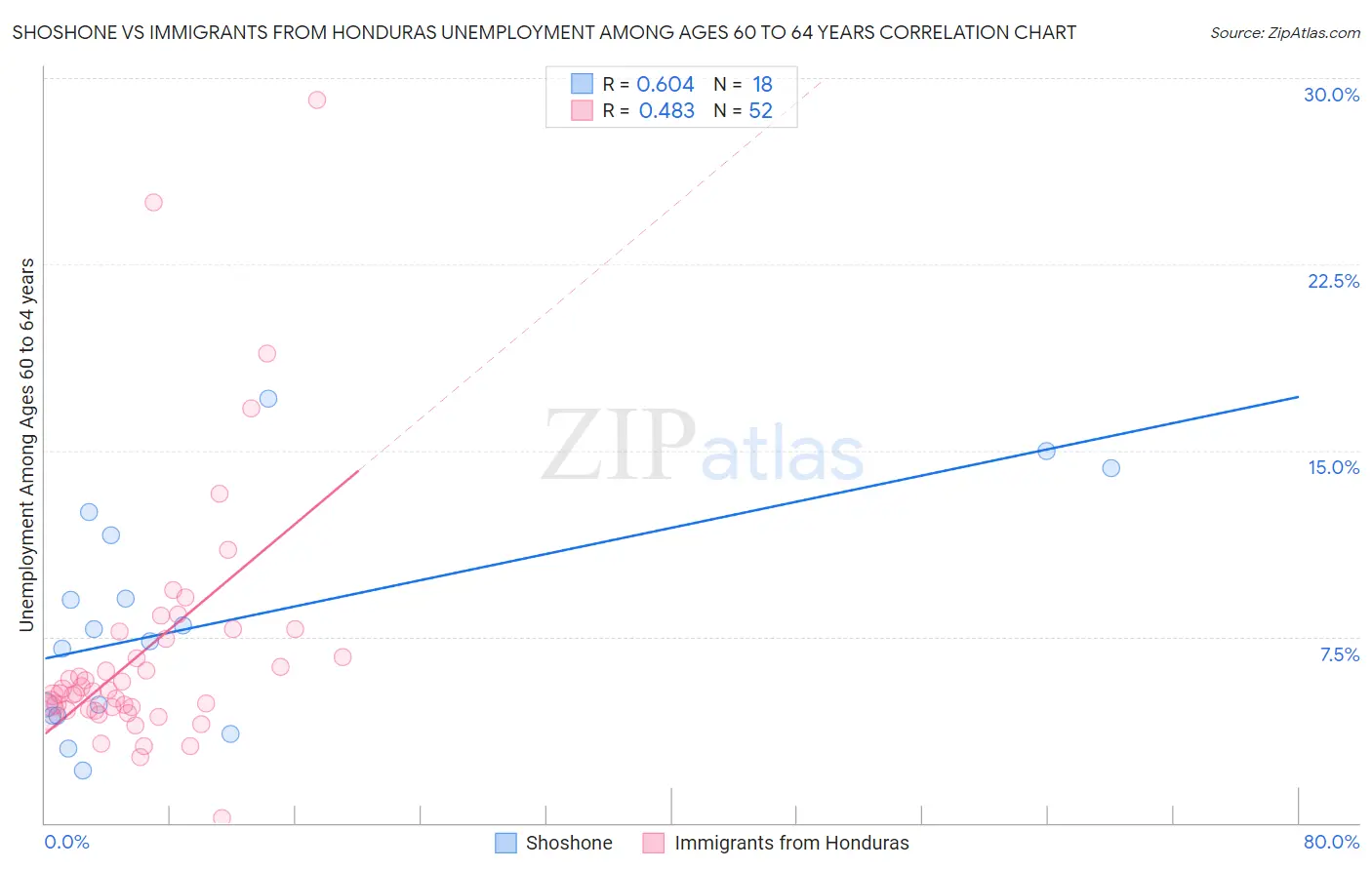Shoshone vs Immigrants from Honduras Unemployment Among Ages 60 to 64 years
