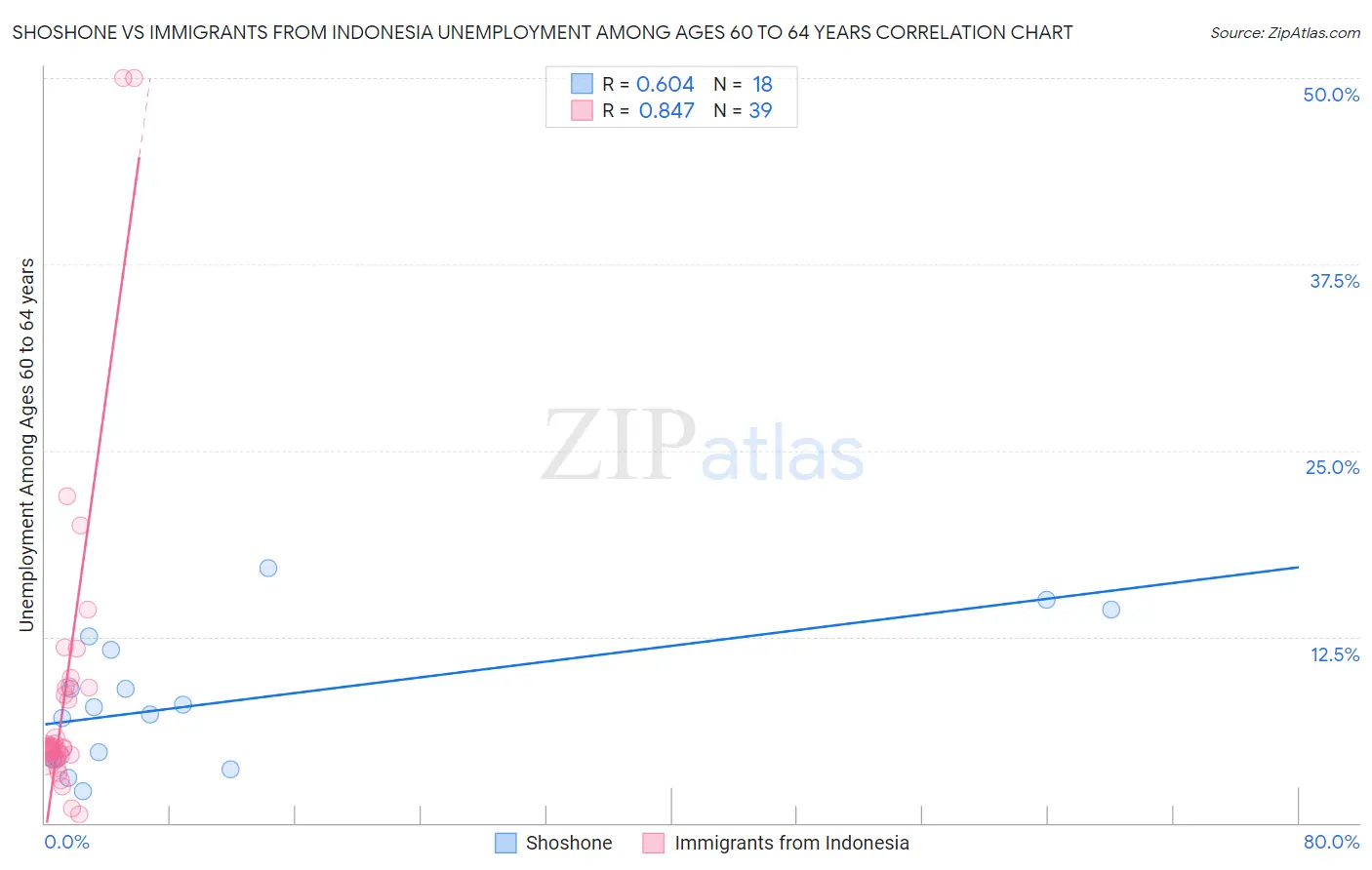 Shoshone vs Immigrants from Indonesia Unemployment Among Ages 60 to 64 years