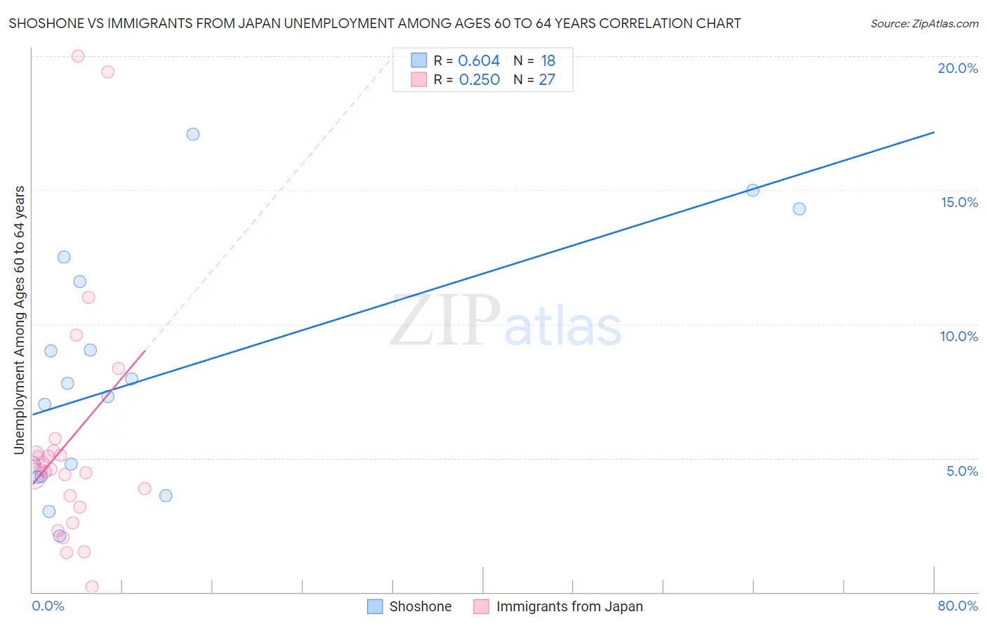 Shoshone vs Immigrants from Japan Unemployment Among Ages 60 to 64 years