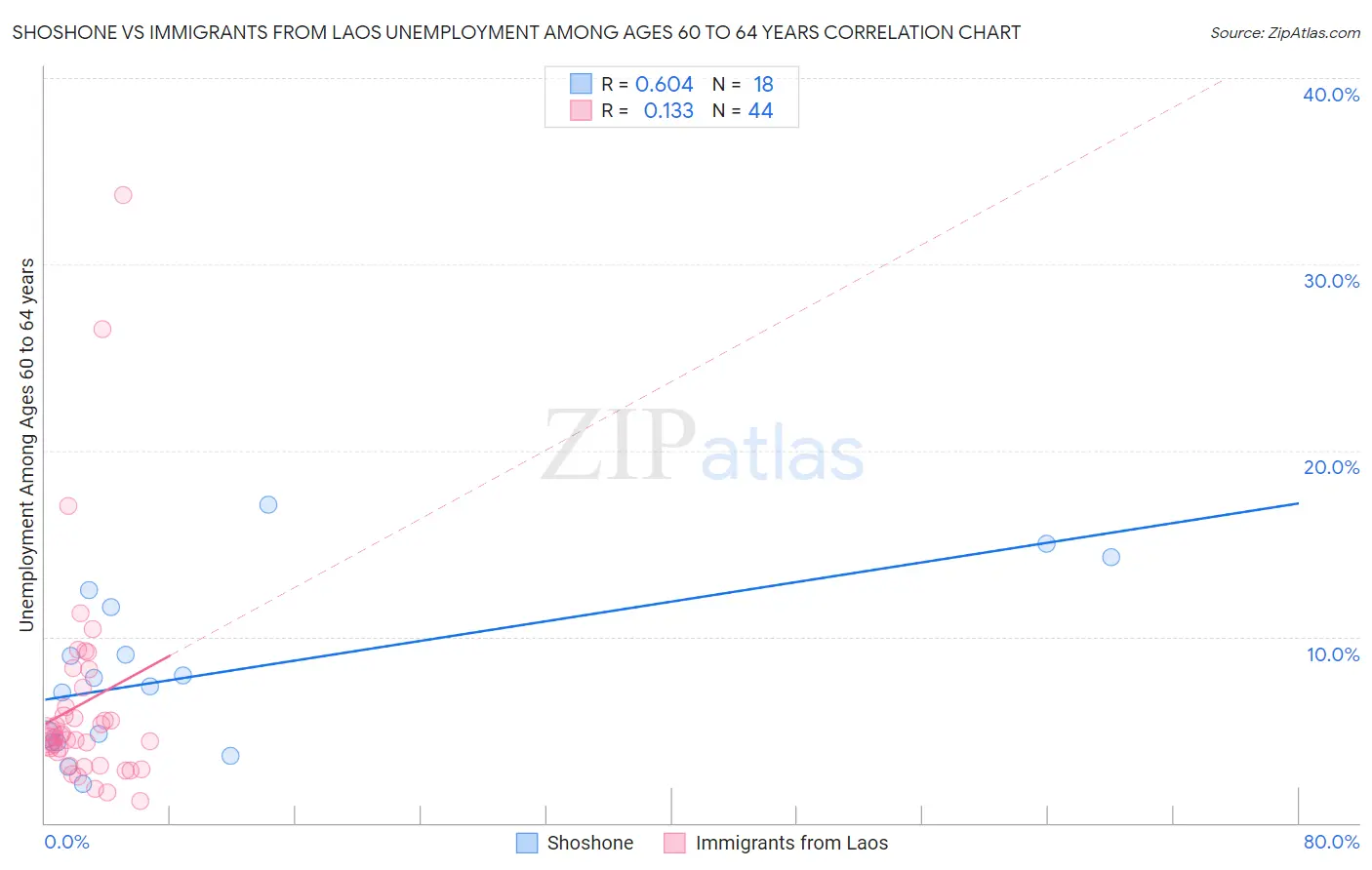 Shoshone vs Immigrants from Laos Unemployment Among Ages 60 to 64 years