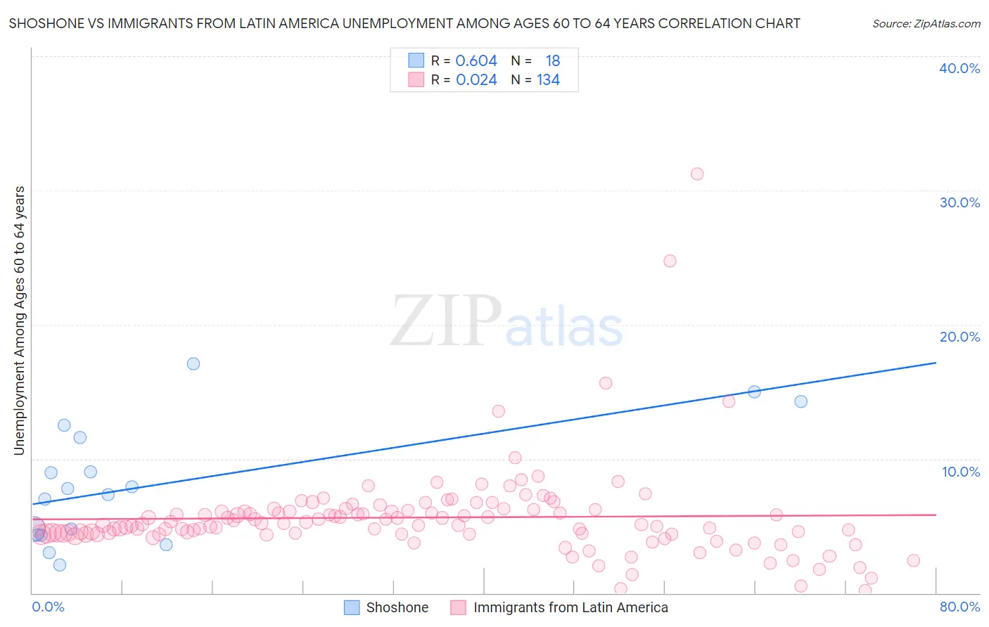 Shoshone vs Immigrants from Latin America Unemployment Among Ages 60 to 64 years