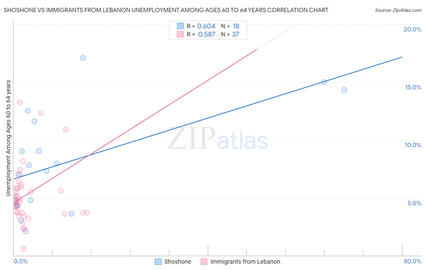 Shoshone vs Immigrants from Lebanon Unemployment Among Ages 60 to 64 years