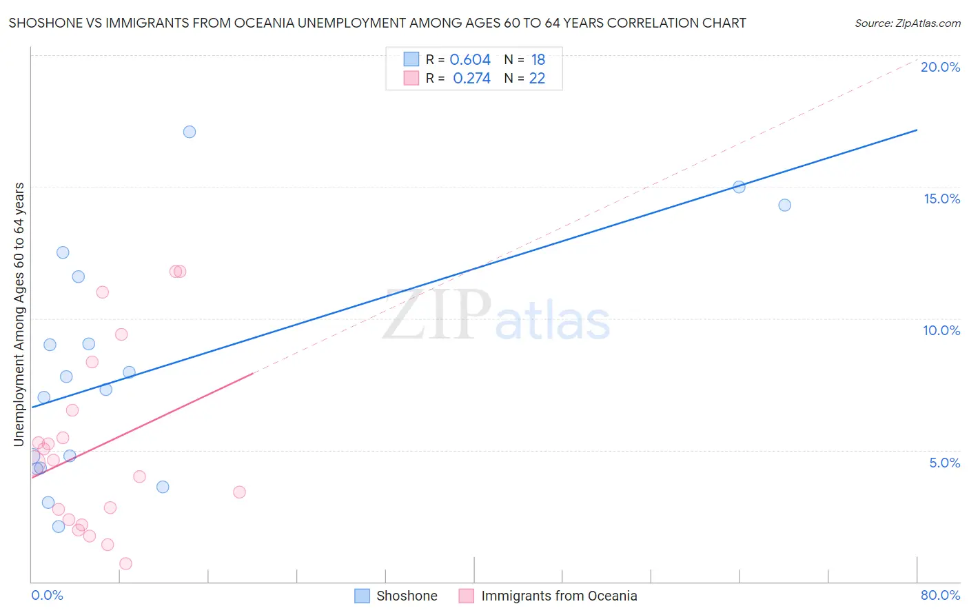 Shoshone vs Immigrants from Oceania Unemployment Among Ages 60 to 64 years