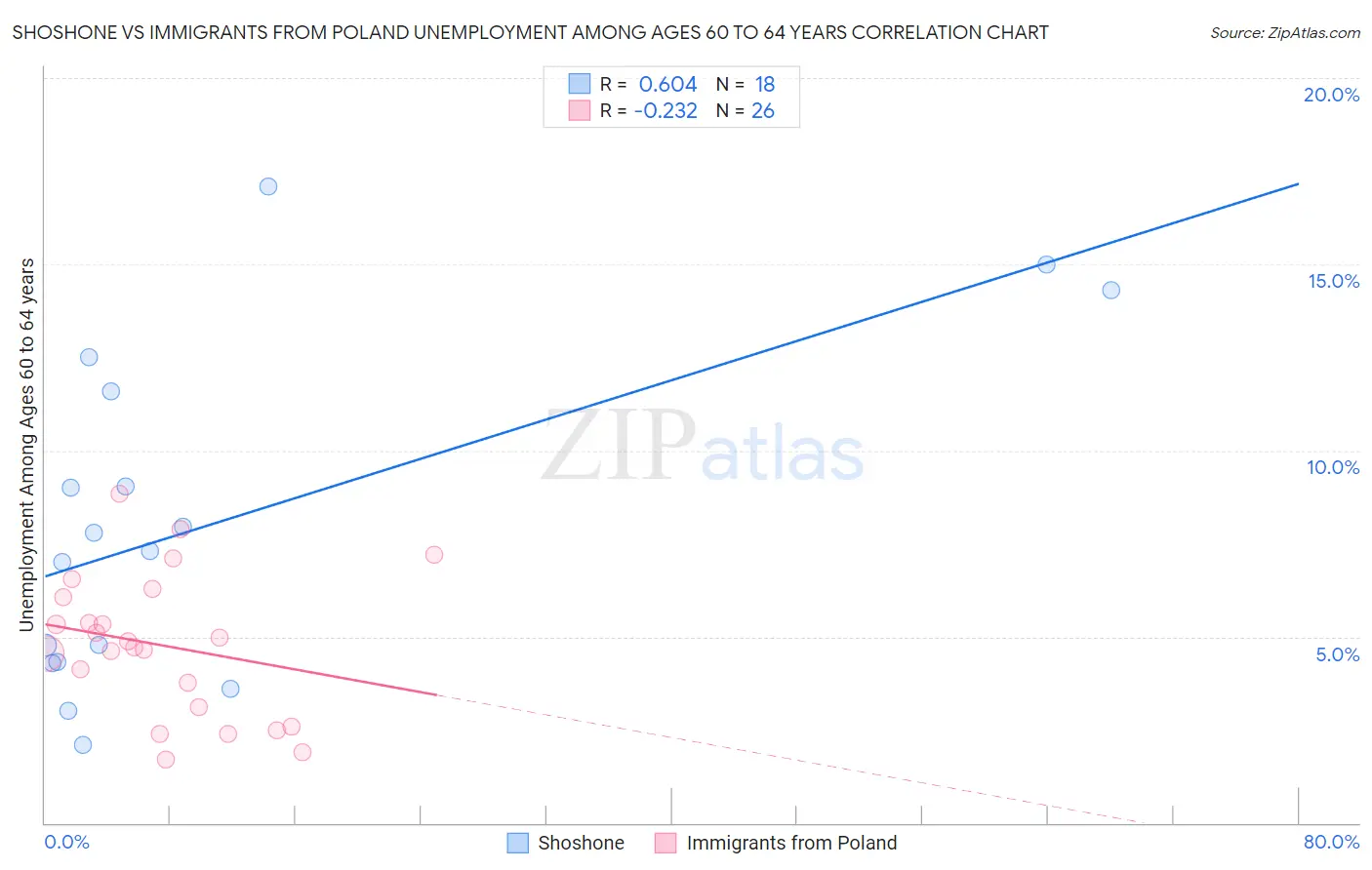 Shoshone vs Immigrants from Poland Unemployment Among Ages 60 to 64 years