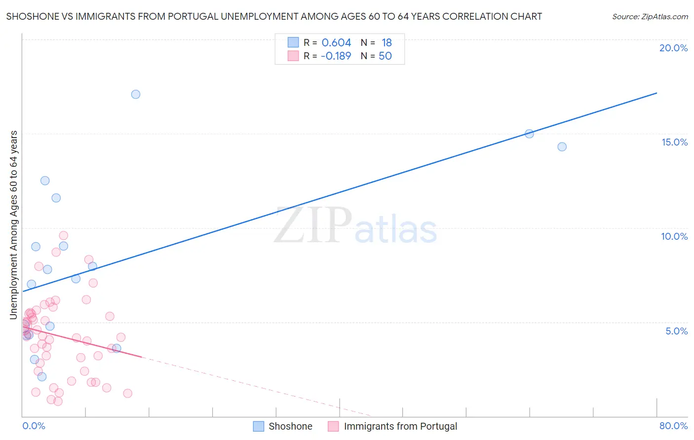 Shoshone vs Immigrants from Portugal Unemployment Among Ages 60 to 64 years