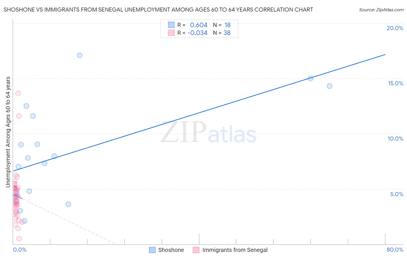 Shoshone vs Immigrants from Senegal Unemployment Among Ages 60 to 64 years