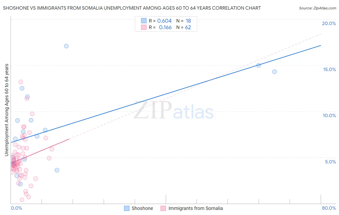 Shoshone vs Immigrants from Somalia Unemployment Among Ages 60 to 64 years