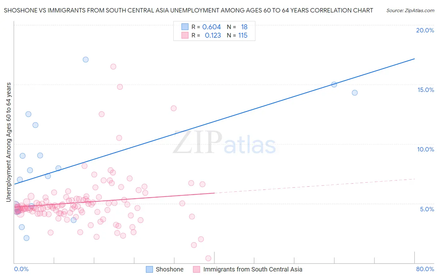 Shoshone vs Immigrants from South Central Asia Unemployment Among Ages 60 to 64 years