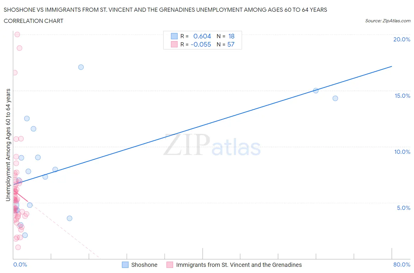 Shoshone vs Immigrants from St. Vincent and the Grenadines Unemployment Among Ages 60 to 64 years