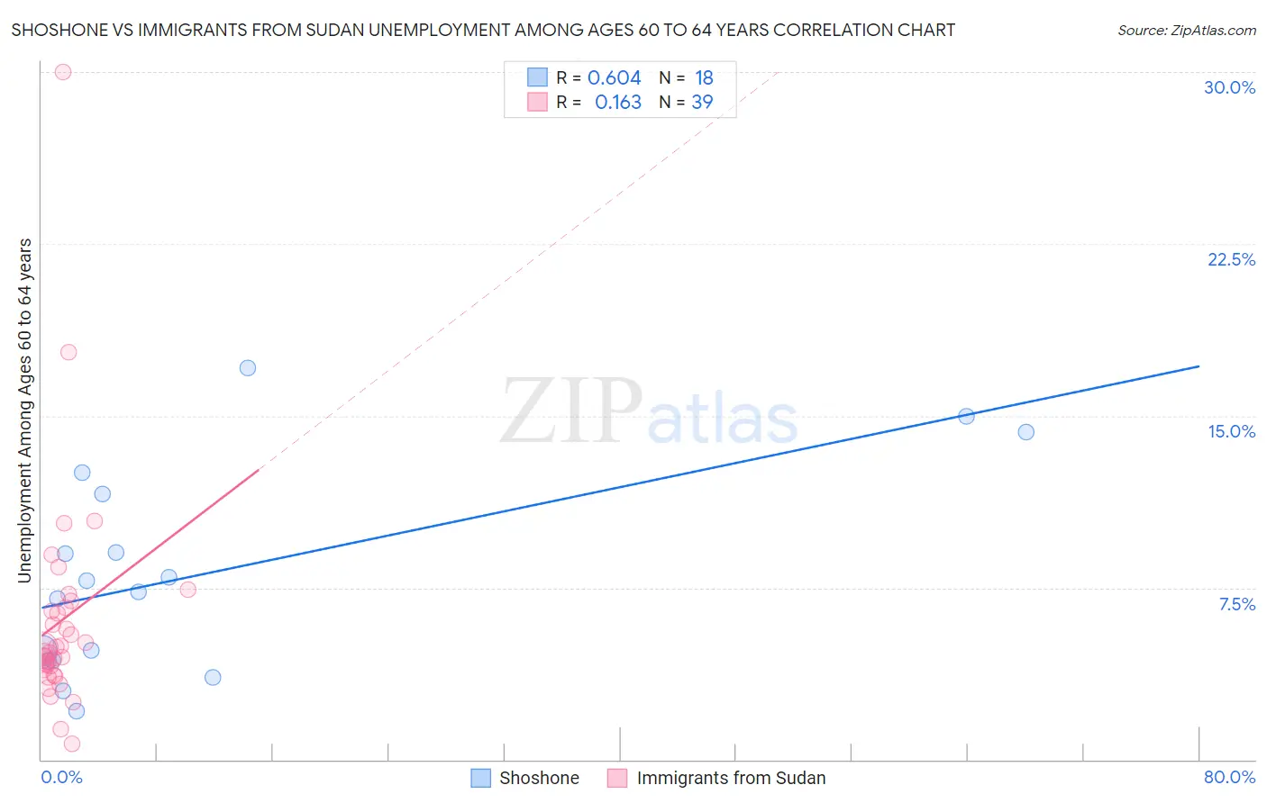 Shoshone vs Immigrants from Sudan Unemployment Among Ages 60 to 64 years