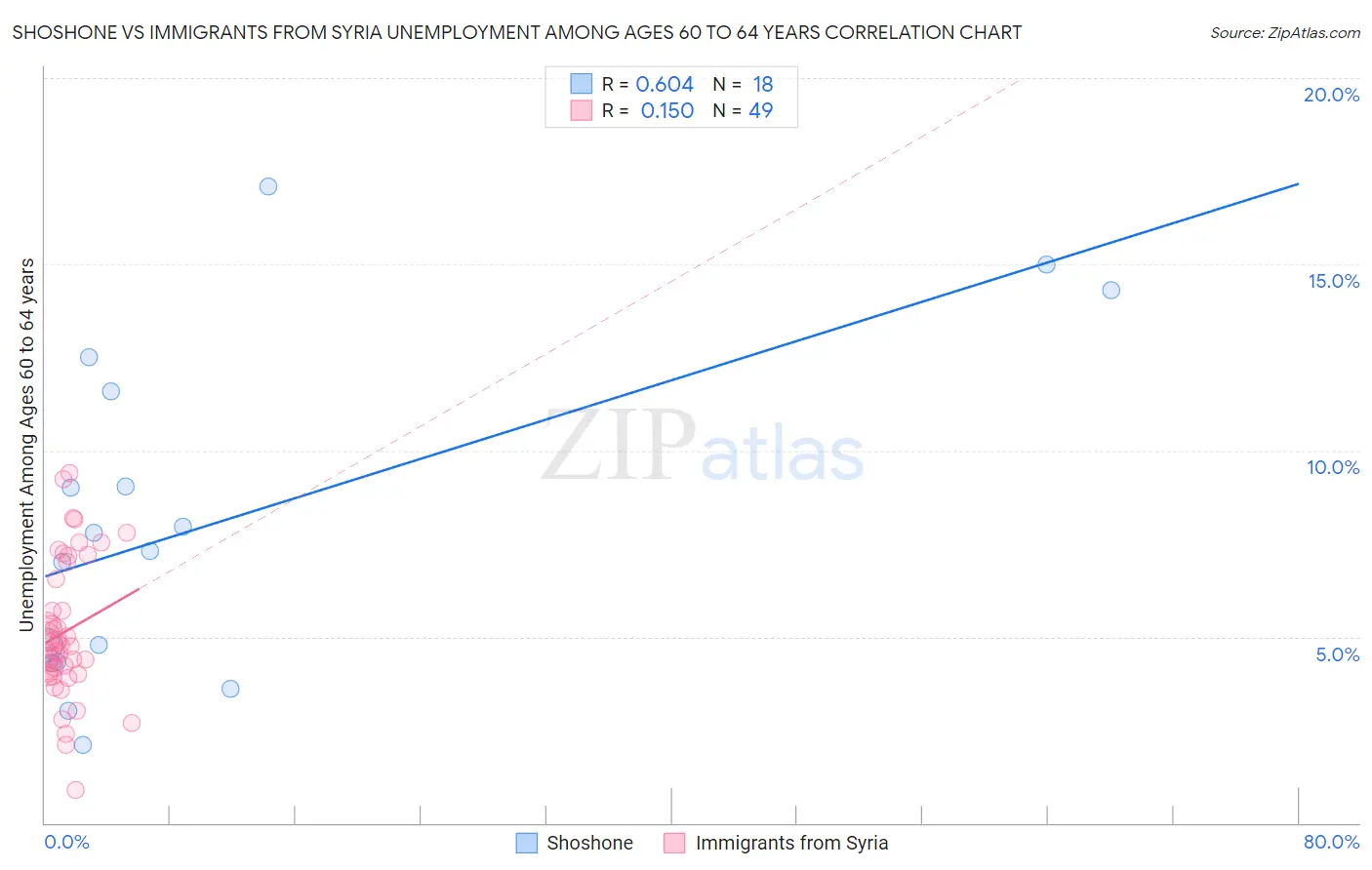 Shoshone vs Immigrants from Syria Unemployment Among Ages 60 to 64 years