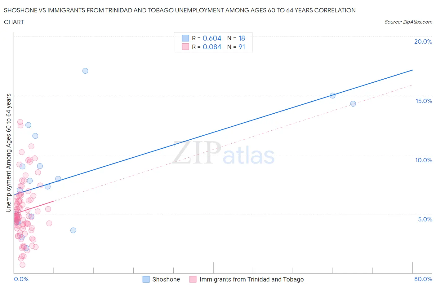 Shoshone vs Immigrants from Trinidad and Tobago Unemployment Among Ages 60 to 64 years