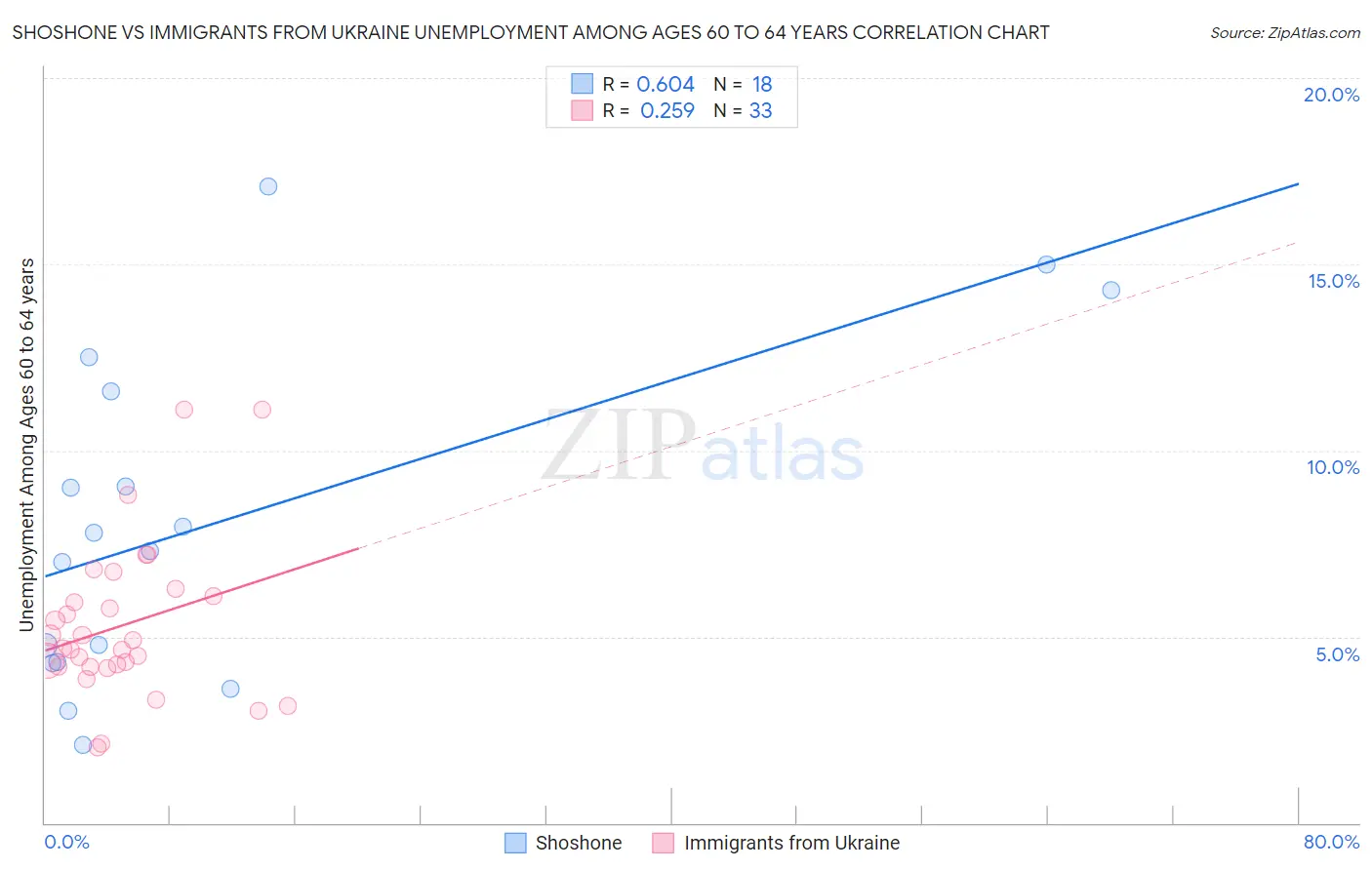 Shoshone vs Immigrants from Ukraine Unemployment Among Ages 60 to 64 years