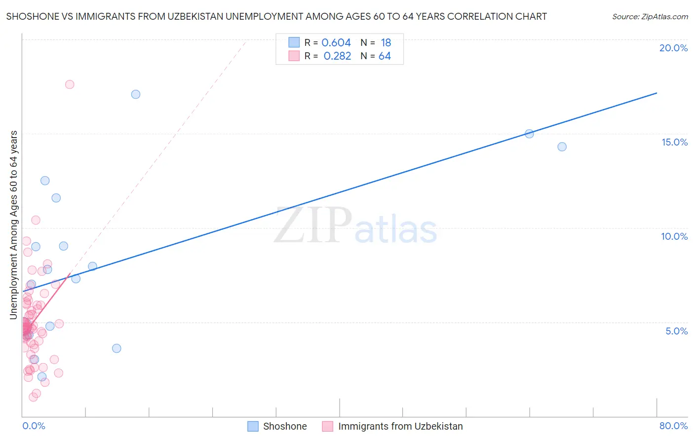 Shoshone vs Immigrants from Uzbekistan Unemployment Among Ages 60 to 64 years