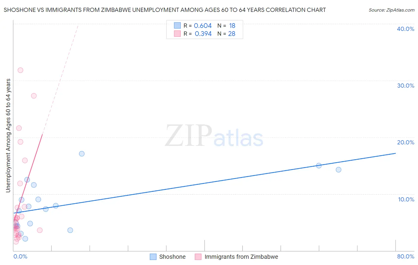 Shoshone vs Immigrants from Zimbabwe Unemployment Among Ages 60 to 64 years