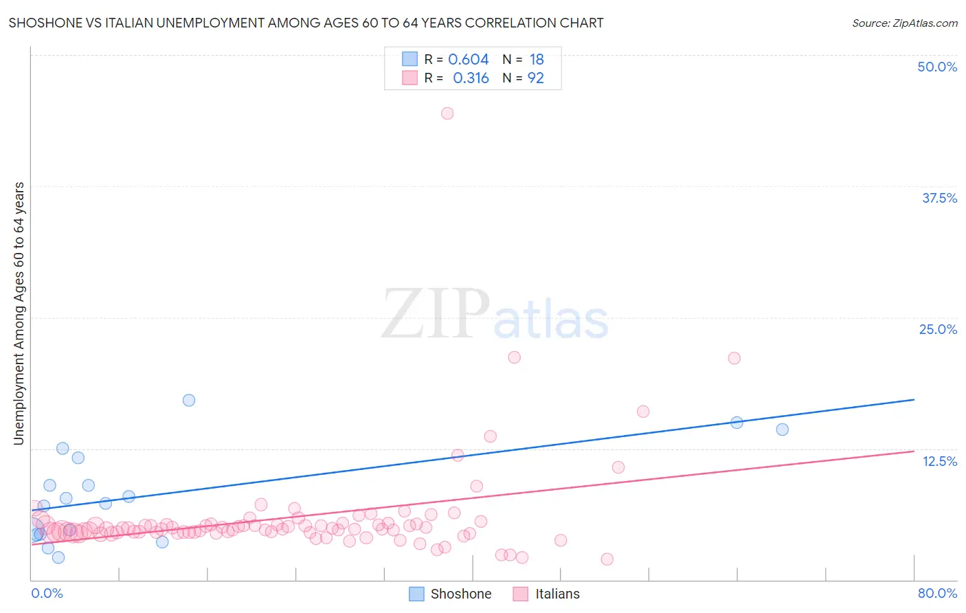 Shoshone vs Italian Unemployment Among Ages 60 to 64 years