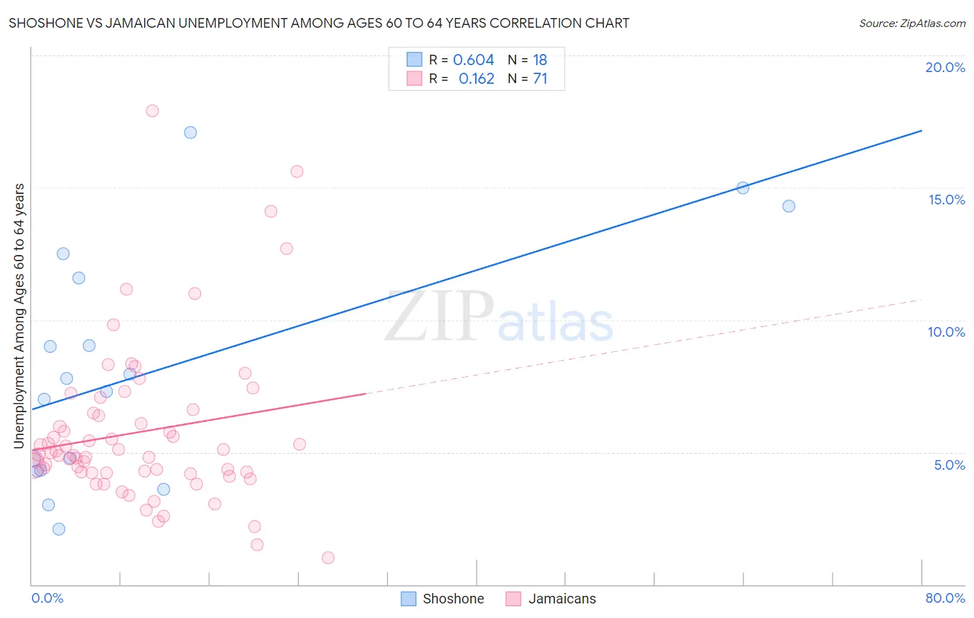 Shoshone vs Jamaican Unemployment Among Ages 60 to 64 years