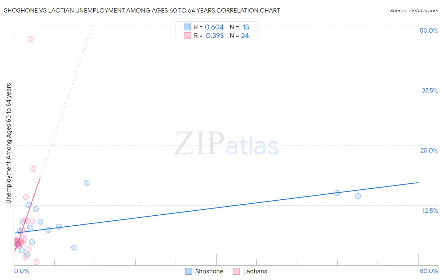 Shoshone vs Laotian Unemployment Among Ages 60 to 64 years