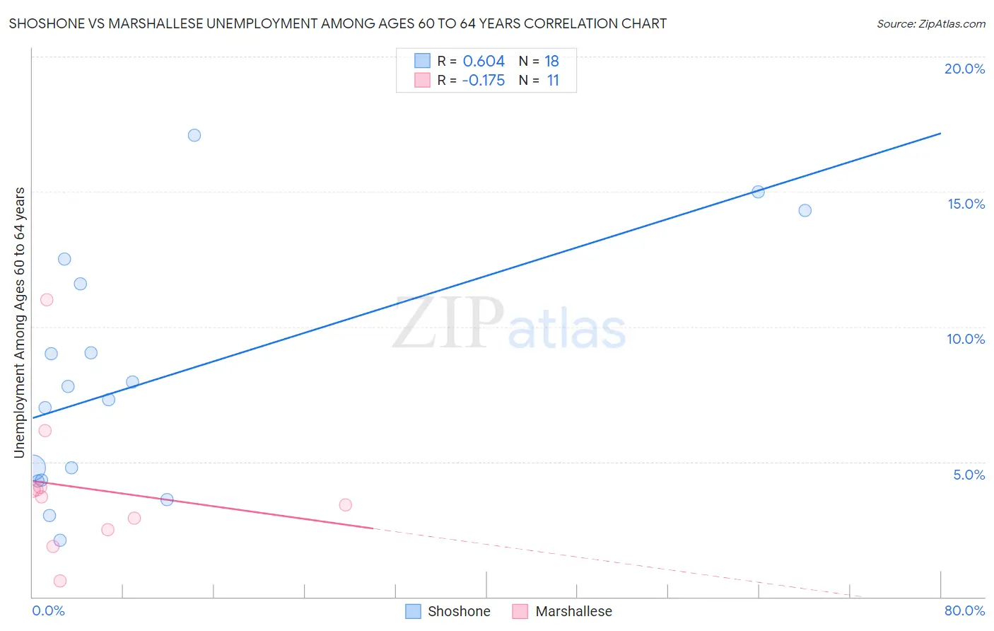 Shoshone vs Marshallese Unemployment Among Ages 60 to 64 years