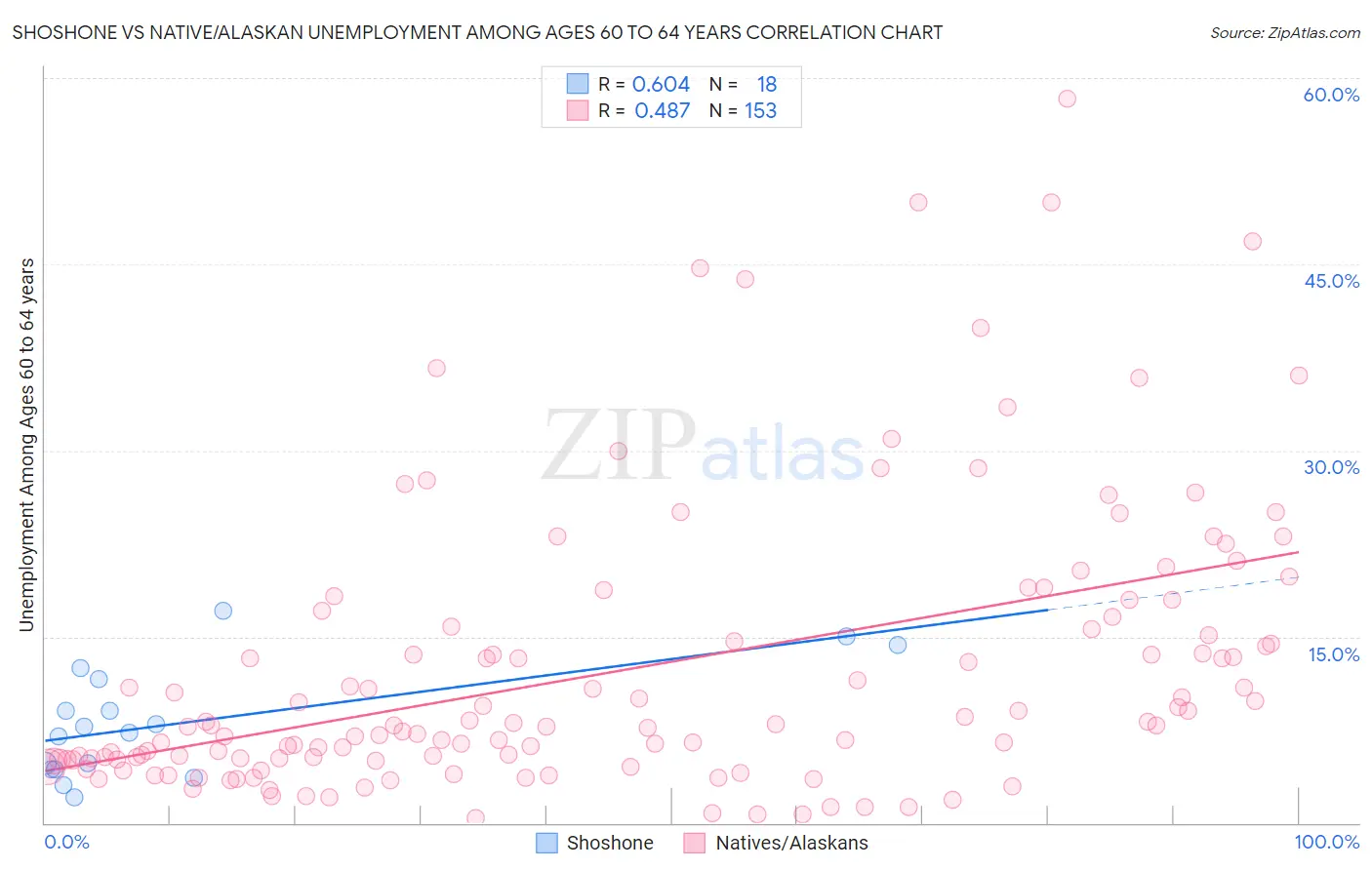 Shoshone vs Native/Alaskan Unemployment Among Ages 60 to 64 years