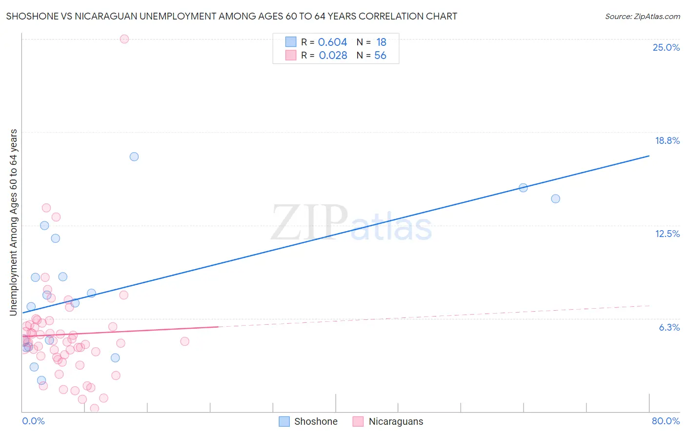 Shoshone vs Nicaraguan Unemployment Among Ages 60 to 64 years